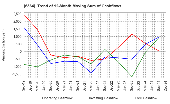 6864 NF HOLDINGS CORPORATION: Trend of 12-Month Moving Sum of Cashflows