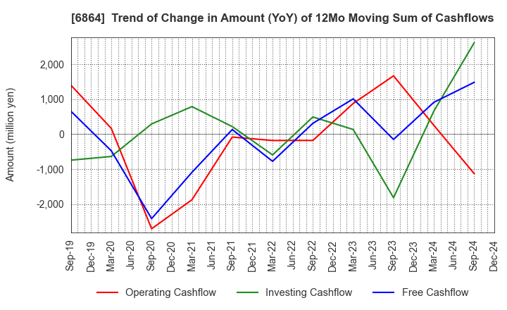 6864 NF HOLDINGS CORPORATION: Trend of Change in Amount (YoY) of 12Mo Moving Sum of Cashflows