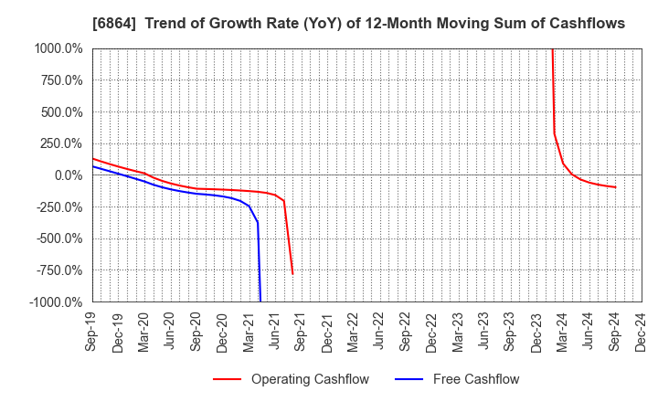 6864 NF HOLDINGS CORPORATION: Trend of Growth Rate (YoY) of 12-Month Moving Sum of Cashflows