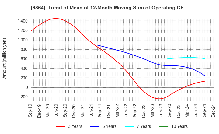 6864 NF HOLDINGS CORPORATION: Trend of Mean of 12-Month Moving Sum of Operating CF