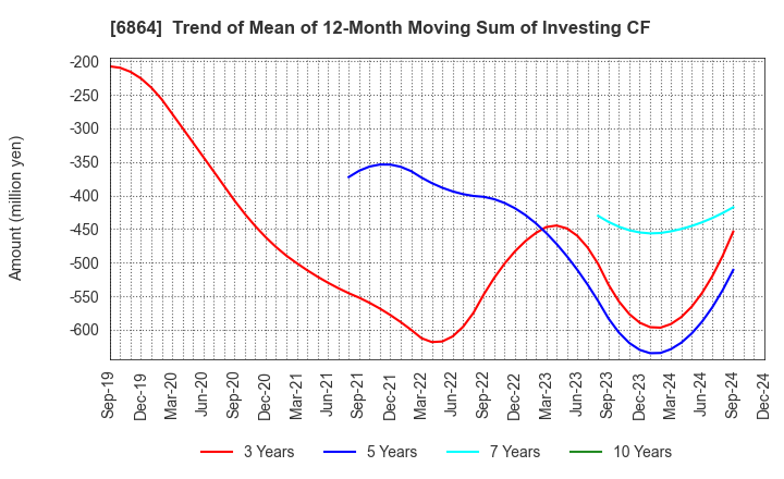 6864 NF HOLDINGS CORPORATION: Trend of Mean of 12-Month Moving Sum of Investing CF