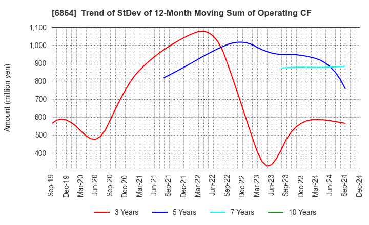 6864 NF HOLDINGS CORPORATION: Trend of StDev of 12-Month Moving Sum of Operating CF