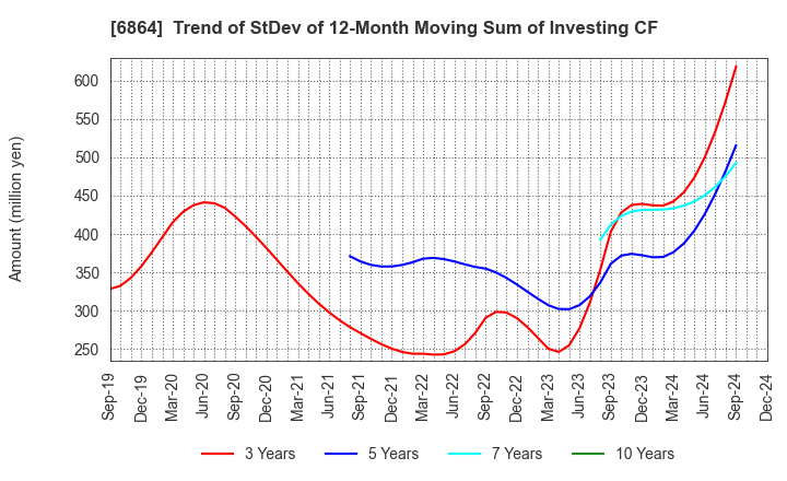 6864 NF HOLDINGS CORPORATION: Trend of StDev of 12-Month Moving Sum of Investing CF