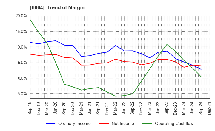 6864 NF HOLDINGS CORPORATION: Trend of Margin