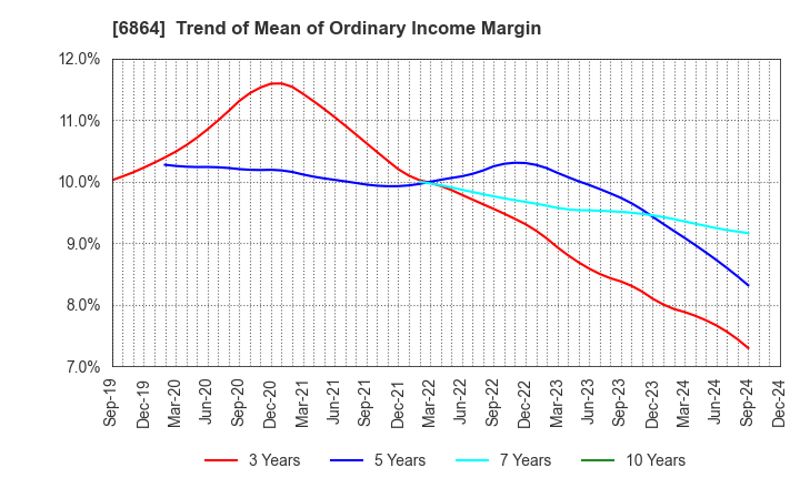 6864 NF HOLDINGS CORPORATION: Trend of Mean of Ordinary Income Margin