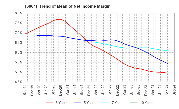 6864 NF HOLDINGS CORPORATION: Trend of Mean of Net Income Margin