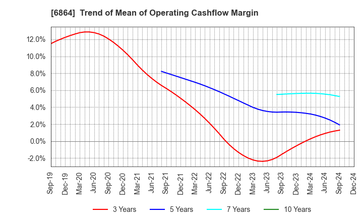 6864 NF HOLDINGS CORPORATION: Trend of Mean of Operating Cashflow Margin