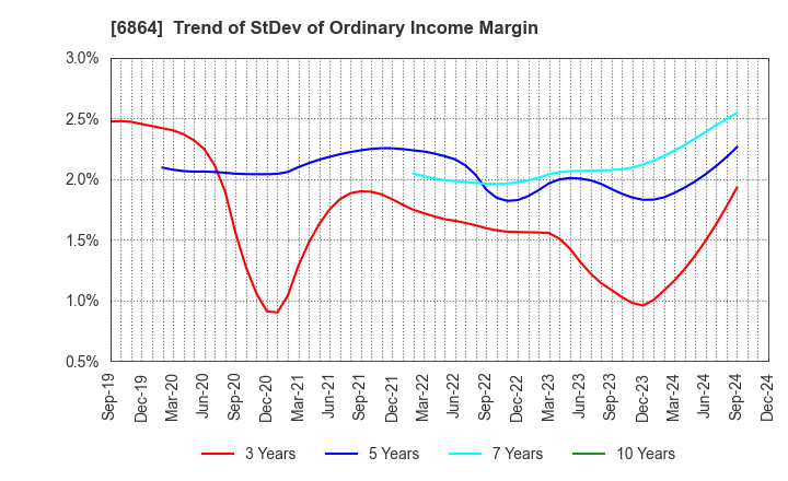 6864 NF HOLDINGS CORPORATION: Trend of StDev of Ordinary Income Margin