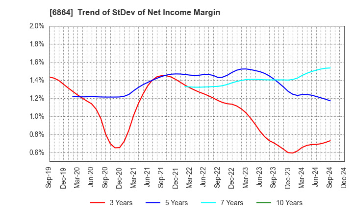 6864 NF HOLDINGS CORPORATION: Trend of StDev of Net Income Margin