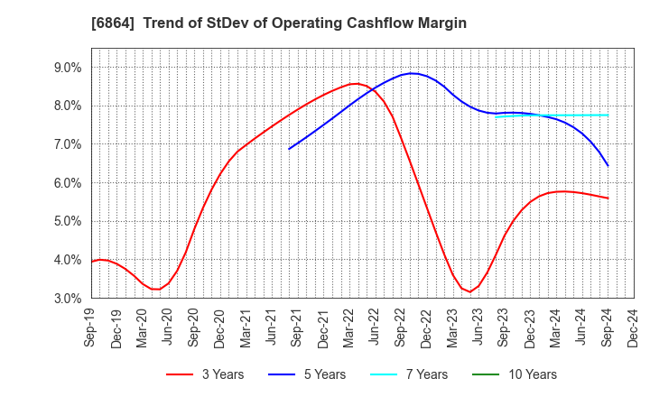 6864 NF HOLDINGS CORPORATION: Trend of StDev of Operating Cashflow Margin