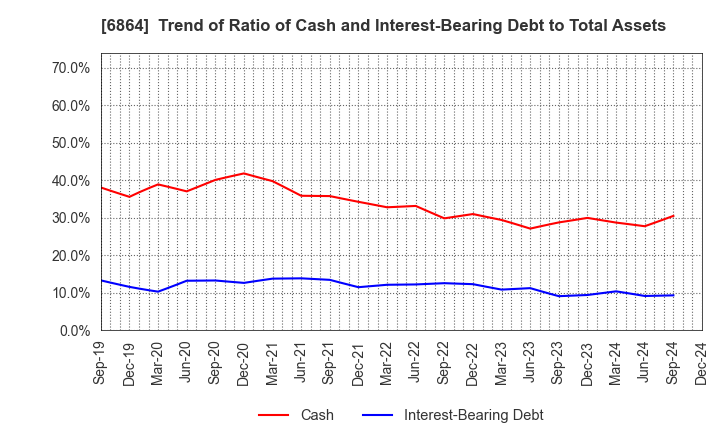 6864 NF HOLDINGS CORPORATION: Trend of Ratio of Cash and Interest-Bearing Debt to Total Assets