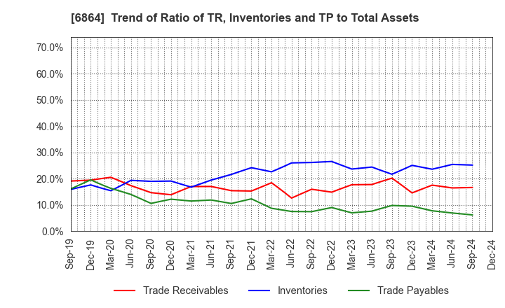 6864 NF HOLDINGS CORPORATION: Trend of Ratio of TR, Inventories and TP to Total Assets