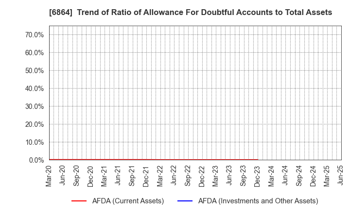 6864 NF HOLDINGS CORPORATION: Trend of Ratio of Allowance For Doubtful Accounts to Total Assets