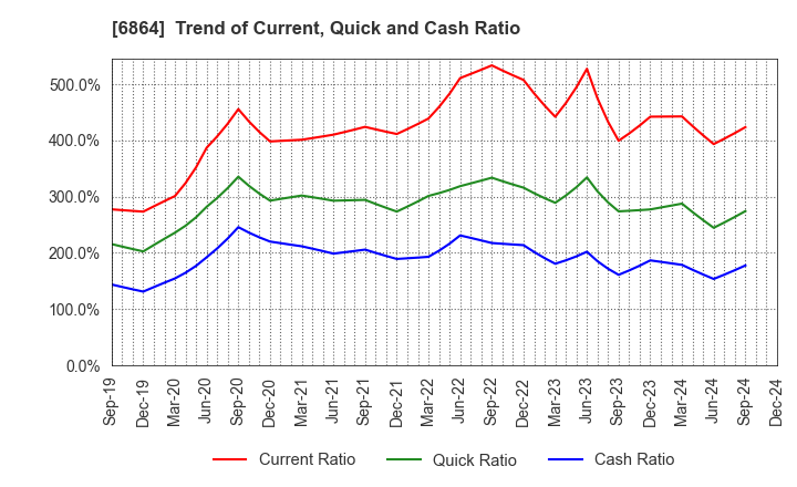 6864 NF HOLDINGS CORPORATION: Trend of Current, Quick and Cash Ratio