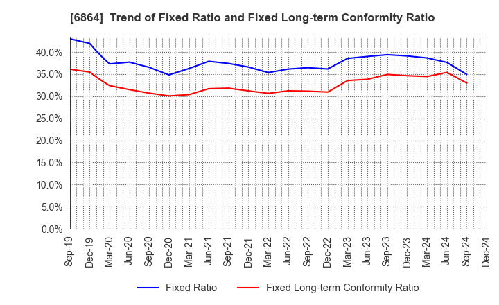 6864 NF HOLDINGS CORPORATION: Trend of Fixed Ratio and Fixed Long-term Conformity Ratio