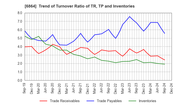 6864 NF HOLDINGS CORPORATION: Trend of Turnover Ratio of TR, TP and Inventories