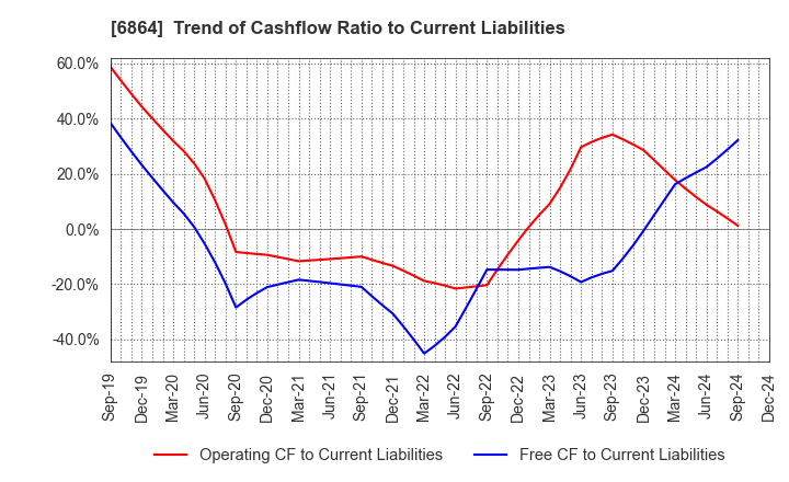 6864 NF HOLDINGS CORPORATION: Trend of Cashflow Ratio to Current Liabilities