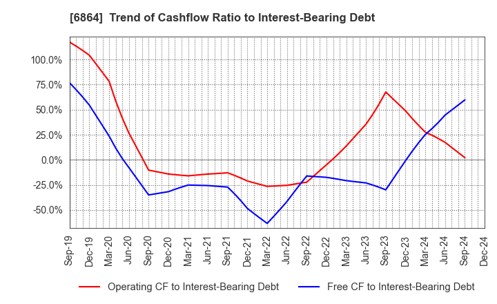 6864 NF HOLDINGS CORPORATION: Trend of Cashflow Ratio to Interest-Bearing Debt