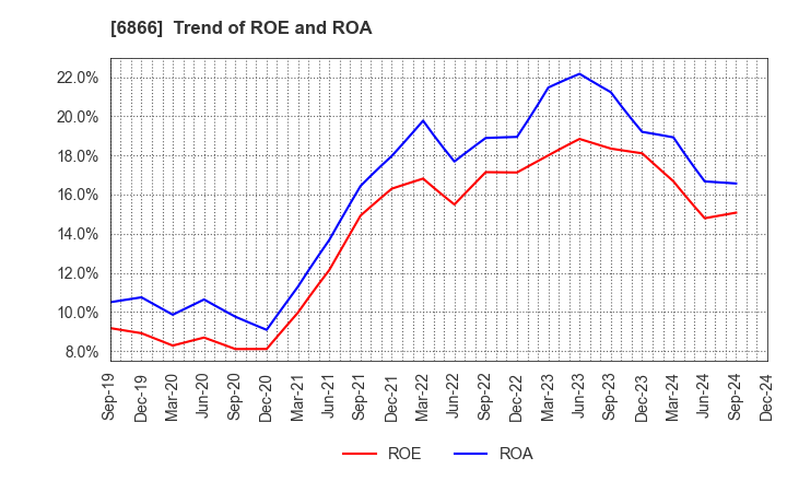 6866 HIOKI E.E. CORPORATION: Trend of ROE and ROA