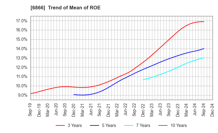 6866 HIOKI E.E. CORPORATION: Trend of Mean of ROE