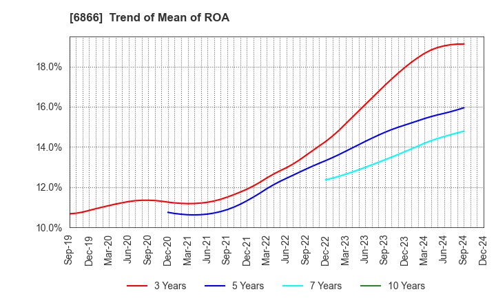 6866 HIOKI E.E. CORPORATION: Trend of Mean of ROA