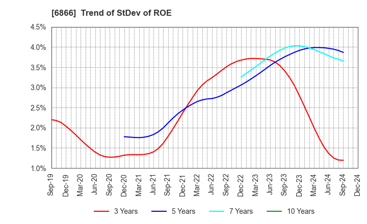 6866 HIOKI E.E. CORPORATION: Trend of StDev of ROE