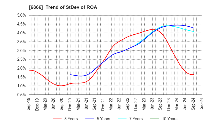 6866 HIOKI E.E. CORPORATION: Trend of StDev of ROA