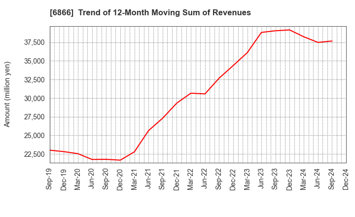 6866 HIOKI E.E. CORPORATION: Trend of 12-Month Moving Sum of Revenues