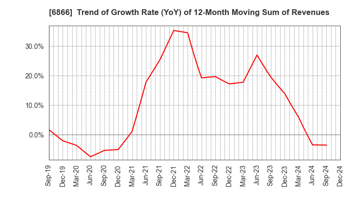 6866 HIOKI E.E. CORPORATION: Trend of Growth Rate (YoY) of 12-Month Moving Sum of Revenues