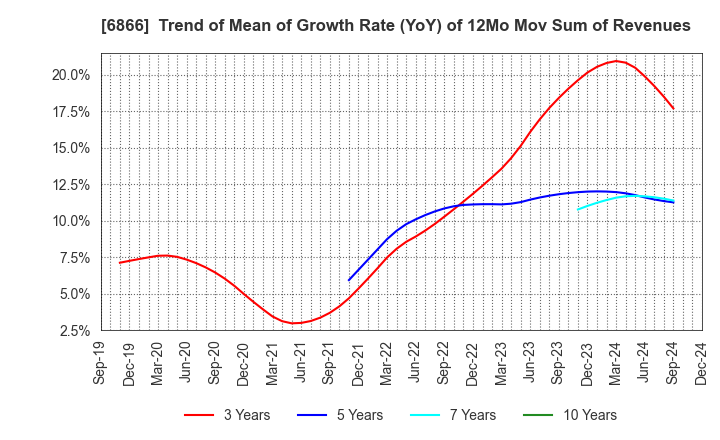 6866 HIOKI E.E. CORPORATION: Trend of Mean of Growth Rate (YoY) of 12Mo Mov Sum of Revenues