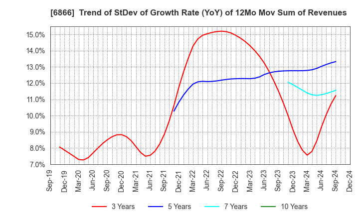 6866 HIOKI E.E. CORPORATION: Trend of StDev of Growth Rate (YoY) of 12Mo Mov Sum of Revenues