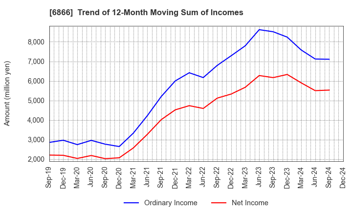 6866 HIOKI E.E. CORPORATION: Trend of 12-Month Moving Sum of Incomes