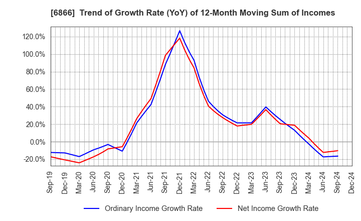 6866 HIOKI E.E. CORPORATION: Trend of Growth Rate (YoY) of 12-Month Moving Sum of Incomes