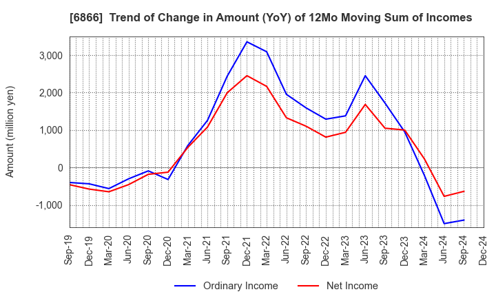 6866 HIOKI E.E. CORPORATION: Trend of Change in Amount (YoY) of 12Mo Moving Sum of Incomes