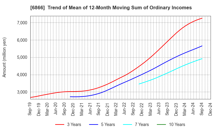 6866 HIOKI E.E. CORPORATION: Trend of Mean of 12-Month Moving Sum of Ordinary Incomes