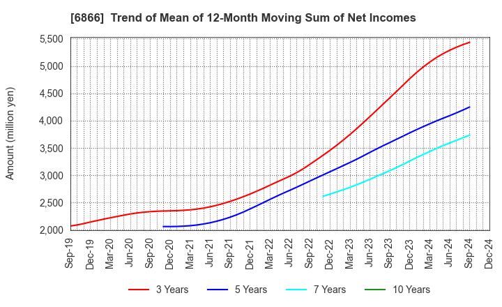 6866 HIOKI E.E. CORPORATION: Trend of Mean of 12-Month Moving Sum of Net Incomes