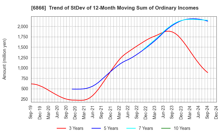 6866 HIOKI E.E. CORPORATION: Trend of StDev of 12-Month Moving Sum of Ordinary Incomes