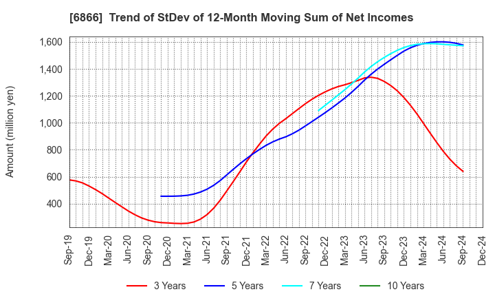 6866 HIOKI E.E. CORPORATION: Trend of StDev of 12-Month Moving Sum of Net Incomes