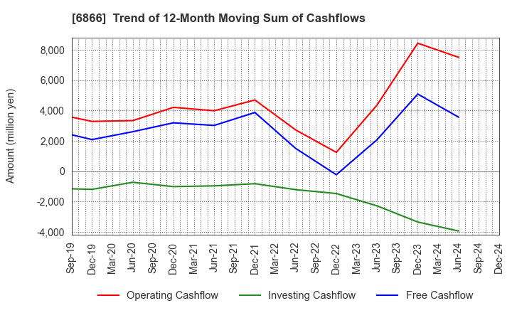 6866 HIOKI E.E. CORPORATION: Trend of 12-Month Moving Sum of Cashflows