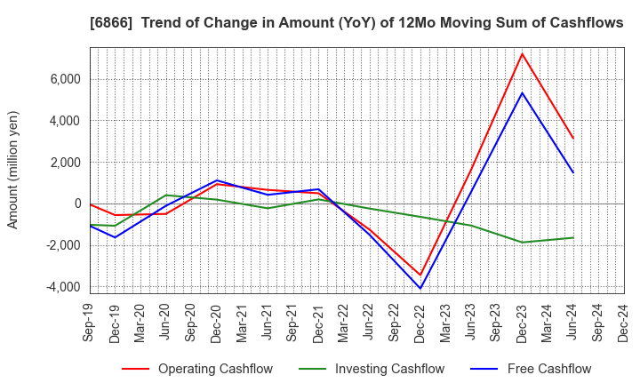 6866 HIOKI E.E. CORPORATION: Trend of Change in Amount (YoY) of 12Mo Moving Sum of Cashflows