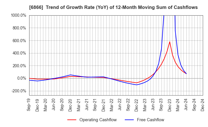 6866 HIOKI E.E. CORPORATION: Trend of Growth Rate (YoY) of 12-Month Moving Sum of Cashflows