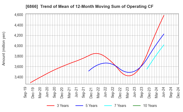 6866 HIOKI E.E. CORPORATION: Trend of Mean of 12-Month Moving Sum of Operating CF