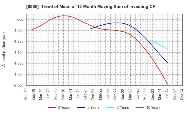 6866 HIOKI E.E. CORPORATION: Trend of Mean of 12-Month Moving Sum of Investing CF