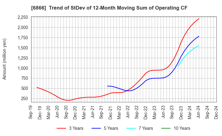 6866 HIOKI E.E. CORPORATION: Trend of StDev of 12-Month Moving Sum of Operating CF