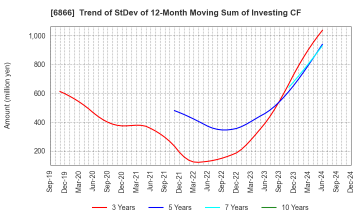 6866 HIOKI E.E. CORPORATION: Trend of StDev of 12-Month Moving Sum of Investing CF