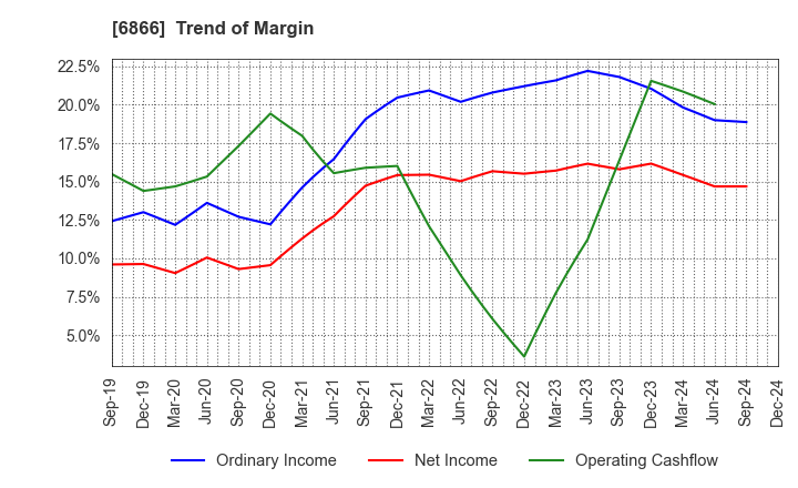 6866 HIOKI E.E. CORPORATION: Trend of Margin