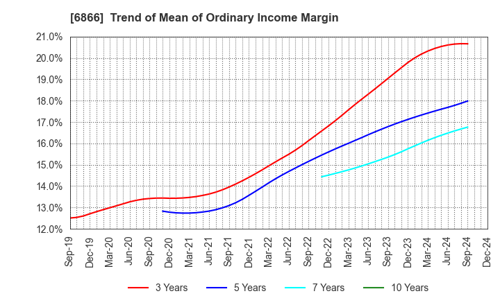 6866 HIOKI E.E. CORPORATION: Trend of Mean of Ordinary Income Margin