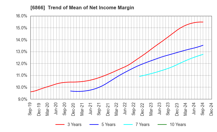 6866 HIOKI E.E. CORPORATION: Trend of Mean of Net Income Margin