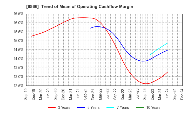 6866 HIOKI E.E. CORPORATION: Trend of Mean of Operating Cashflow Margin