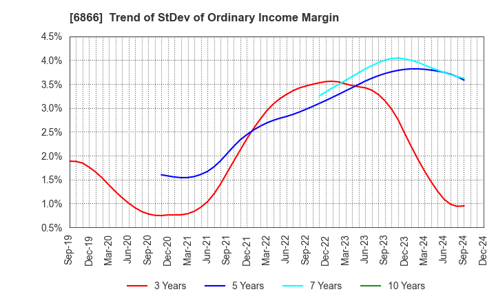 6866 HIOKI E.E. CORPORATION: Trend of StDev of Ordinary Income Margin